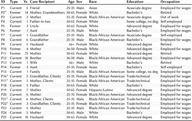 Figure 1 for Balancing Caregiving and Self-Care: Exploring Mental Health Needs of Alzheimer's and Dementia Caregivers