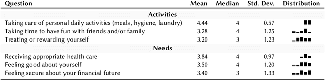 Figure 3 for Balancing Caregiving and Self-Care: Exploring Mental Health Needs of Alzheimer's and Dementia Caregivers