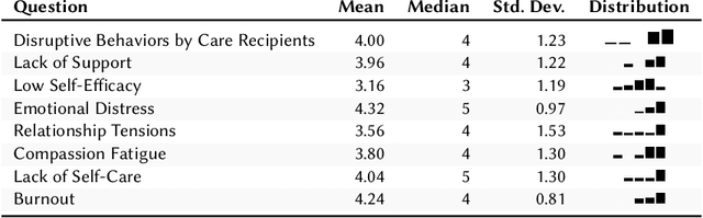 Figure 4 for Balancing Caregiving and Self-Care: Exploring Mental Health Needs of Alzheimer's and Dementia Caregivers