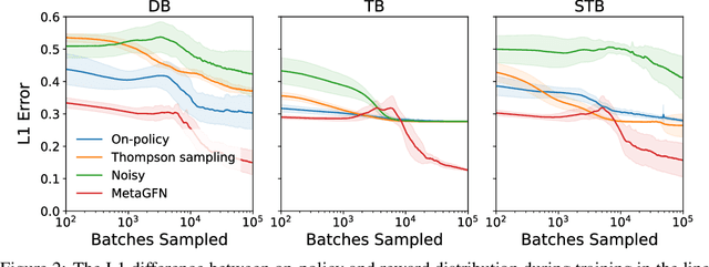 Figure 3 for MetaGFN: Exploring Distant Modes with Adapted Metadynamics for Continuous GFlowNets