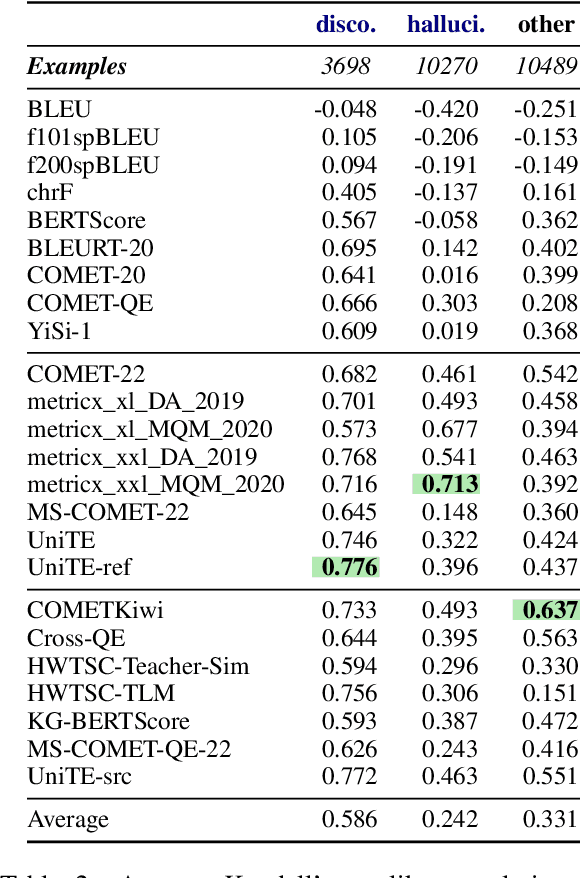 Figure 2 for ACES: Translation Accuracy Challenge Sets for Evaluating Machine Translation Metrics