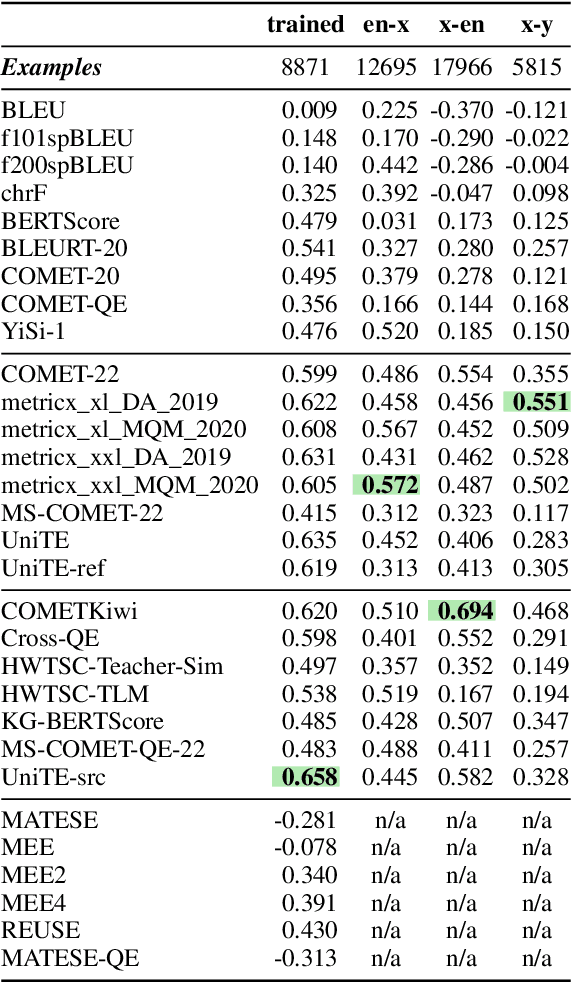 Figure 4 for ACES: Translation Accuracy Challenge Sets for Evaluating Machine Translation Metrics