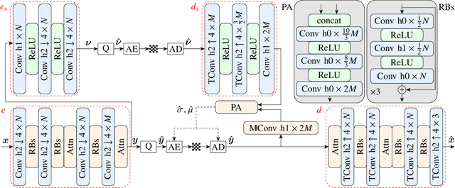 Figure 2 for OSLO-IC: On-the-Sphere Learned Omnidirectional Image Compression with Attention Modules and Spatial Context