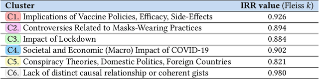 Figure 3 for Leveraging Prompt-Based Large Language Models: Predicting Pandemic Health Decisions and Outcomes Through Social Media Language
