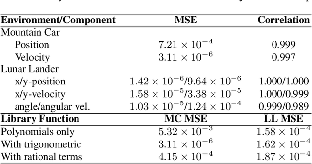 Figure 1 for Learning from Less: SINDy Surrogates in RL