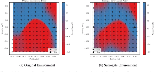 Figure 2 for Learning from Less: SINDy Surrogates in RL
