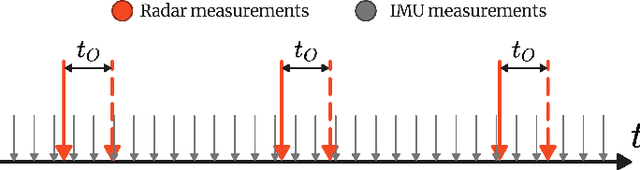 Figure 2 for Impact of Temporal Delay on Radar-Inertial Odometry