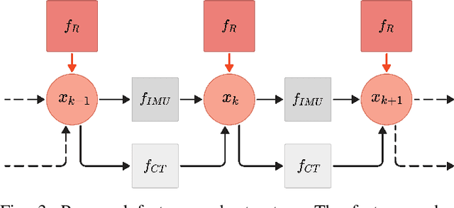 Figure 3 for Impact of Temporal Delay on Radar-Inertial Odometry