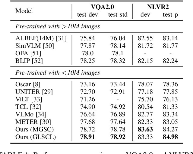 Figure 2 for Global and Local Semantic Completion Learning for Vision-Language Pre-training