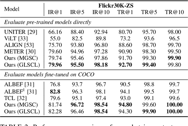 Figure 4 for Global and Local Semantic Completion Learning for Vision-Language Pre-training