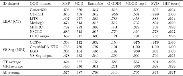 Figure 2 for Solving Sample-Level Out-of-Distribution Detection on 3D Medical Images