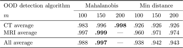 Figure 4 for Solving Sample-Level Out-of-Distribution Detection on 3D Medical Images