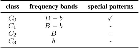 Figure 2 for What do neural networks learn in image classification? A frequency shortcut perspective