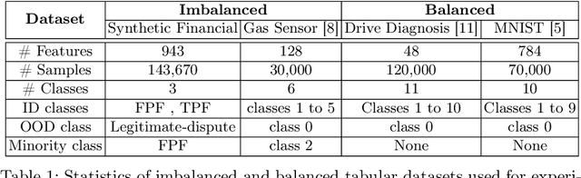 Figure 2 for DNN-GDITD: Out-of-distribution detection via Deep Neural Network based Gaussian Descriptor for Imbalanced Tabular Data