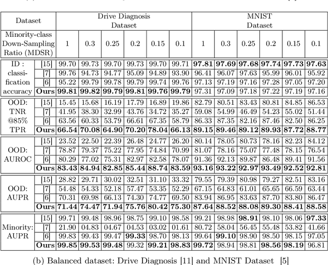 Figure 4 for DNN-GDITD: Out-of-distribution detection via Deep Neural Network based Gaussian Descriptor for Imbalanced Tabular Data
