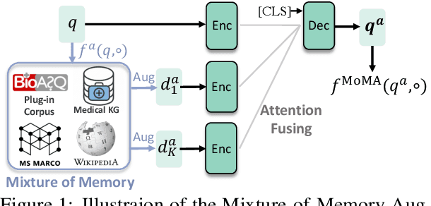 Figure 1 for Augmenting Zero-Shot Dense Retrievers with Plug-in Mixture-of-Memories