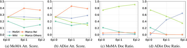 Figure 4 for Augmenting Zero-Shot Dense Retrievers with Plug-in Mixture-of-Memories
