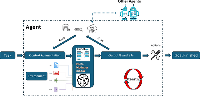 Figure 2 for LLM-Powered AI Agent Systems and Their Applications in Industry