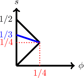 Figure 3 for Convergence Rates for Stochastic Approximation: Biased Noise with Unbounded Variance, and Applications