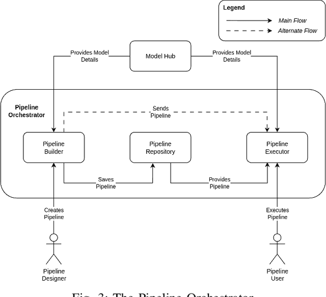 Figure 3 for LoCoML: A Framework for Real-World ML Inference Pipelines