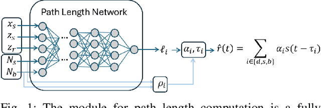 Figure 1 for Mismatch-Robust Underwater Acoustic Localization Using A Differentiable Modular Forward Model
