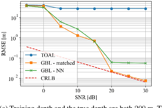 Figure 3 for Mismatch-Robust Underwater Acoustic Localization Using A Differentiable Modular Forward Model