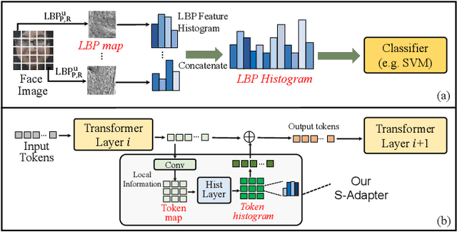 Figure 2 for S-Adapter: Generalizing Vision Transformer for Face Anti-Spoofing with Statistical Tokens