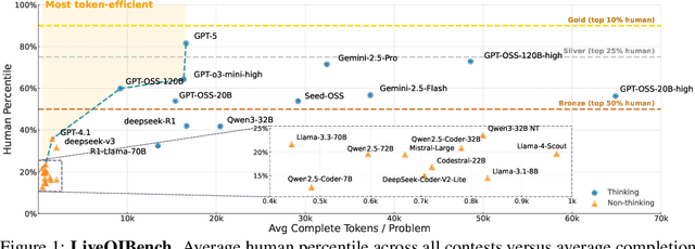 Figure 1 for LiveOIBench: Can Large Language Models Outperform Human Contestants in Informatics Olympiads?