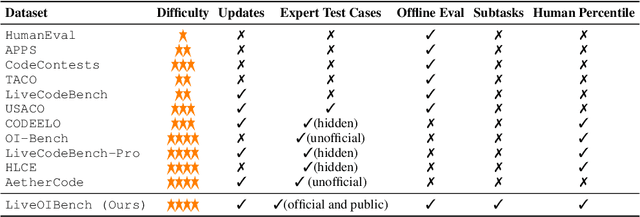 Figure 2 for LiveOIBench: Can Large Language Models Outperform Human Contestants in Informatics Olympiads?