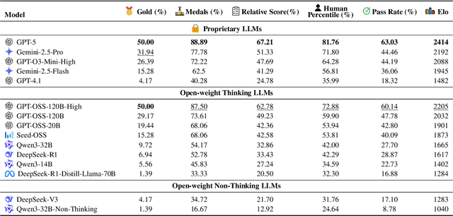 Figure 3 for LiveOIBench: Can Large Language Models Outperform Human Contestants in Informatics Olympiads?