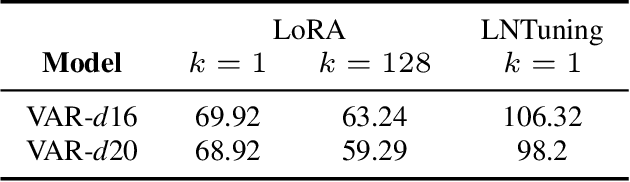 Figure 3 for Implementing Adaptations for Vision AutoRegressive Model
