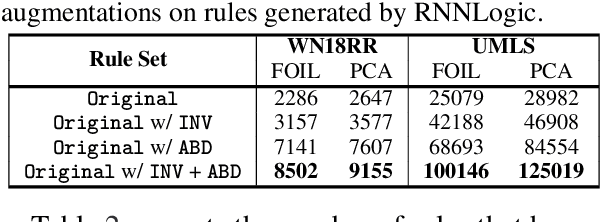 Figure 2 for Simple Augmentations of Logical Rules for Neuro-Symbolic Knowledge Graph Completion