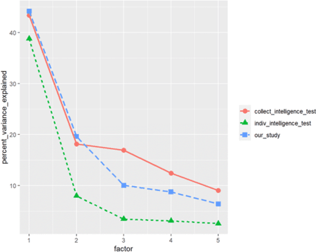 Figure 1 for From G-Factor to A-Factor: Establishing a Psychometric Framework for AI Literacy
