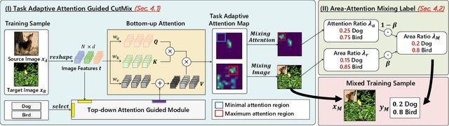 Figure 3 for TdAttenMix: Top-Down Attention Guided Mixup