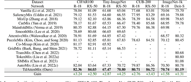 Figure 2 for TdAttenMix: Top-Down Attention Guided Mixup