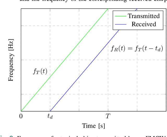 Figure 2 for Towards Non-contact Muscle Activity Estimation using FMCW Radar
