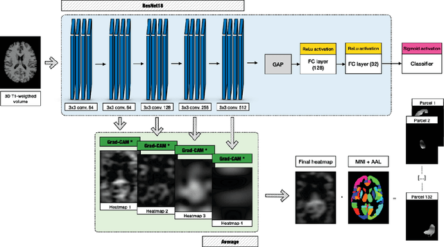 Figure 2 for Biomarker Investigation using Multiple Brain Measures from MRI through XAI in Alzheimer's Disease Classification