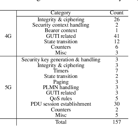 Figure 4 for CellularLint: A Systematic Approach to Identify Inconsistent Behavior in Cellular Network Specifications