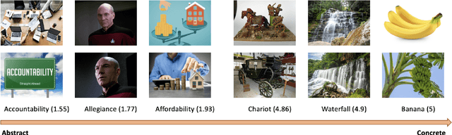 Figure 1 for Unveiling the Mystery of Visual Attributes of Concrete and Abstract Concepts: Variability, Nearest Neighbors, and Challenging Categories