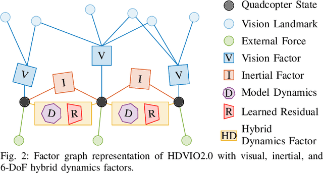 Figure 2 for HDVIO2.0: Wind and Disturbance Estimation with Hybrid Dynamics VIO