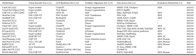 Figure 4 for A Comprehensive Survey of Large Language Models and Multimodal Large Language Models in Medicine