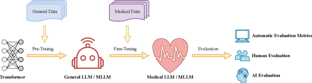 Figure 1 for A Comprehensive Survey of Large Language Models and Multimodal Large Language Models in Medicine