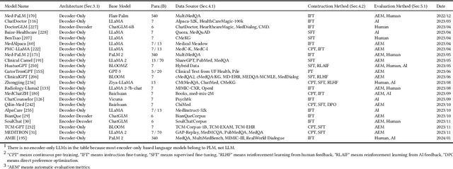 Figure 2 for A Comprehensive Survey of Large Language Models and Multimodal Large Language Models in Medicine