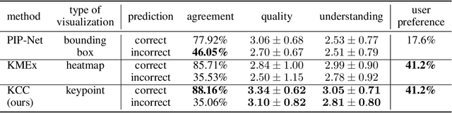 Figure 2 for Keypoint Counting Classifiers: Turning Vision Transformers into Self-Explainable Models Without Training