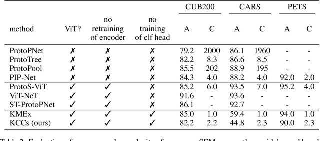 Figure 4 for Keypoint Counting Classifiers: Turning Vision Transformers into Self-Explainable Models Without Training