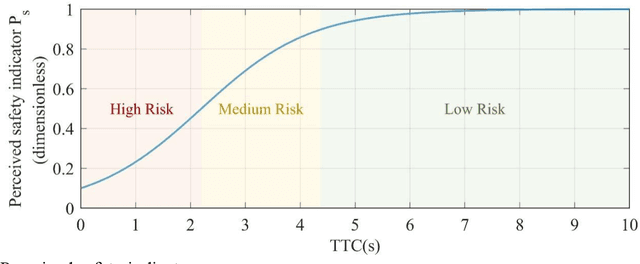 Figure 4 for Safety-Aware Human-Lead Vehicle Platooning by Proactively Reacting to Uncertain Human Behaving