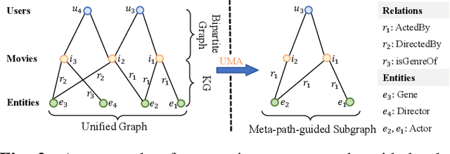 Figure 3 for Hierarchical and Contrastive Representation Learning for Knowledge-aware Recommendation