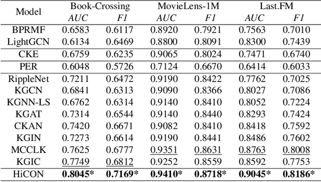 Figure 2 for Hierarchical and Contrastive Representation Learning for Knowledge-aware Recommendation