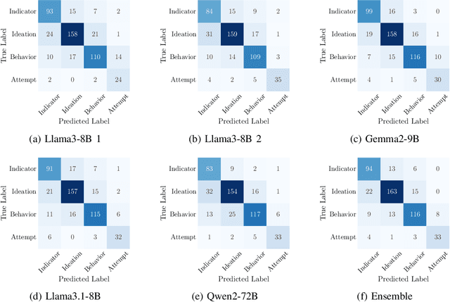 Figure 3 for Leveraging Large Language Models for Suicide Detection on Social Media with Limited Labels