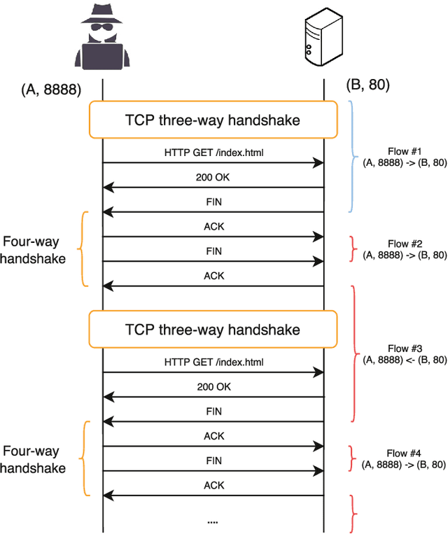 Figure 4 for NetSentry: A Deep Learning Approach to Detecting Incipient Large-scale Network Attacks